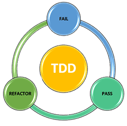 آموزش_تست نویسی به روش TDD